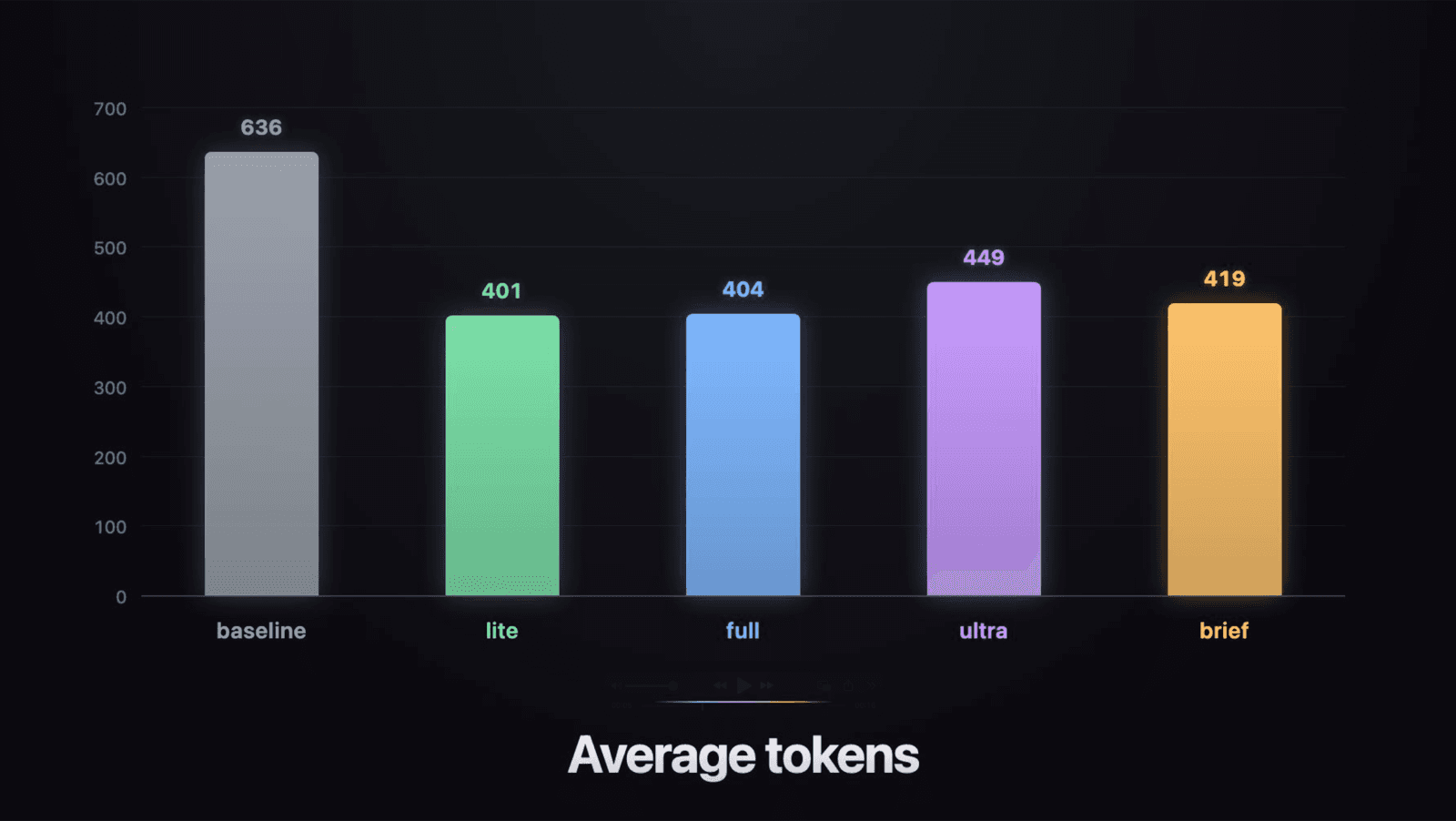 mean tokens chart