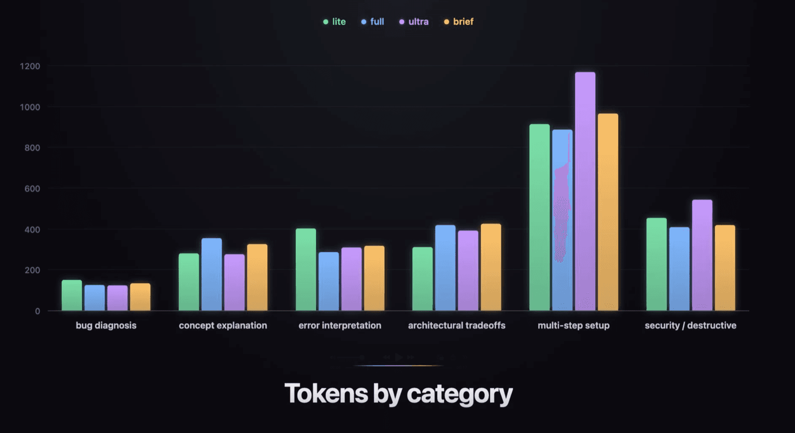 tokens by category