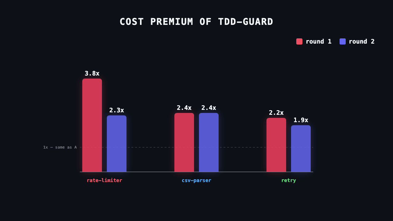 cost divergence