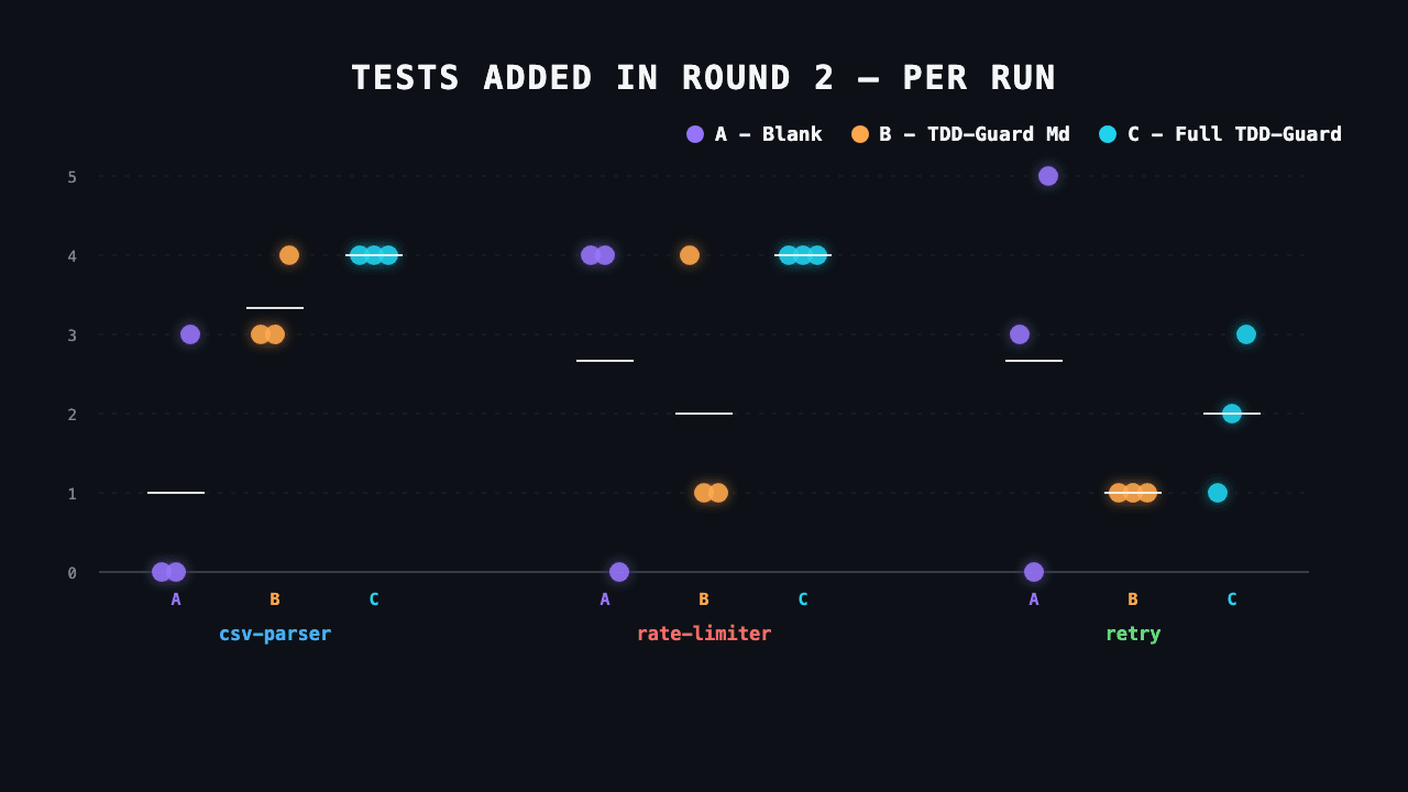 tests added round 2