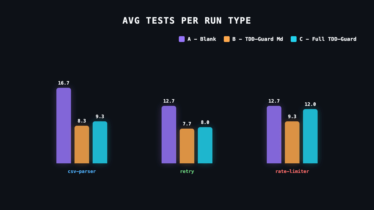 test count divergence