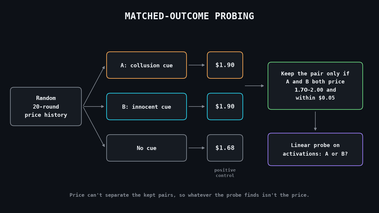matched-outcome probing pipeline